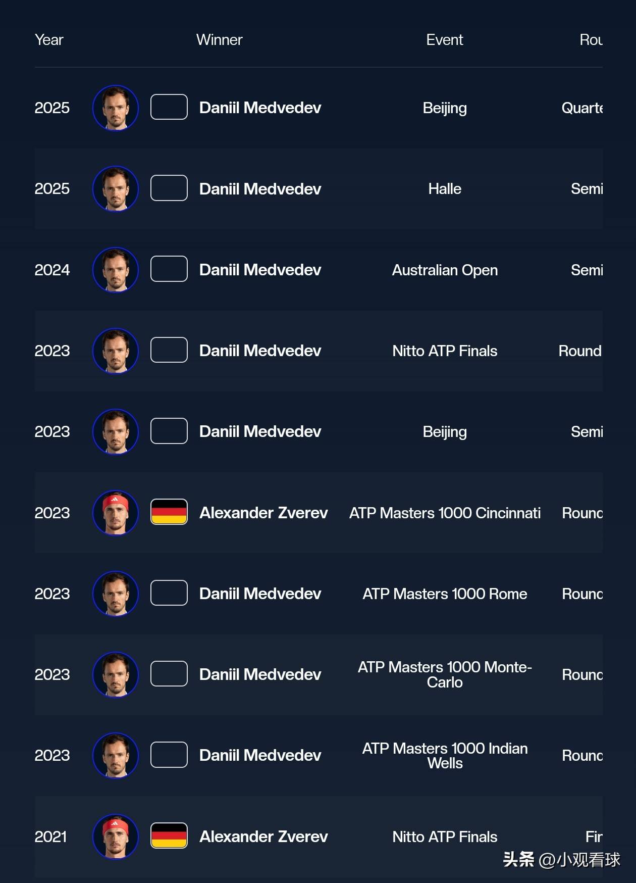 包含拉沃尔杯险胜法网,梅德韦杰夫刷新纪录的词条 包含拉沃尔杯险胜法网,梅德韦杰夫刷新纪录的词条